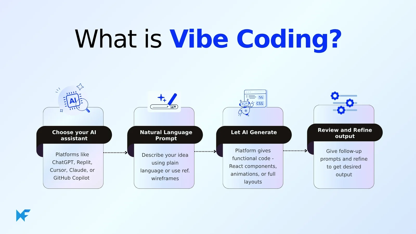 Vibe Coding Explained: What It Is, What It Isn't, and When to Use It